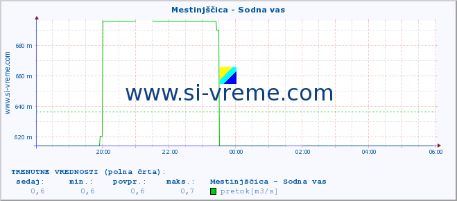 POVPREČJE :: Mestinjščica - Sodna vas :: temperatura | pretok | višina :: zadnji dan / 5 minut.