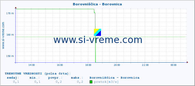 POVPREČJE :: Borovniščica - Borovnica :: temperatura | pretok | višina :: zadnji dan / 5 minut.