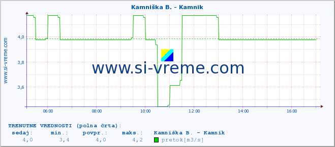 POVPREČJE :: Stržen - Gor. Jezero :: temperatura | pretok | višina :: zadnji dan / 5 minut.