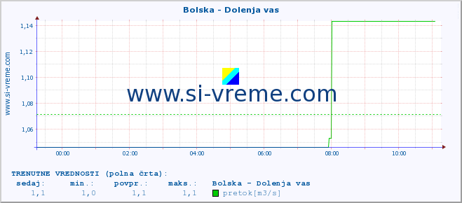 POVPREČJE :: Bolska - Dolenja vas :: temperatura | pretok | višina :: zadnji dan / 5 minut.