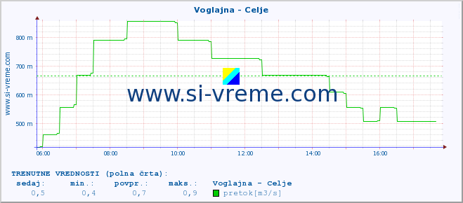 POVPREČJE :: Voglajna - Celje :: temperatura | pretok | višina :: zadnji dan / 5 minut.