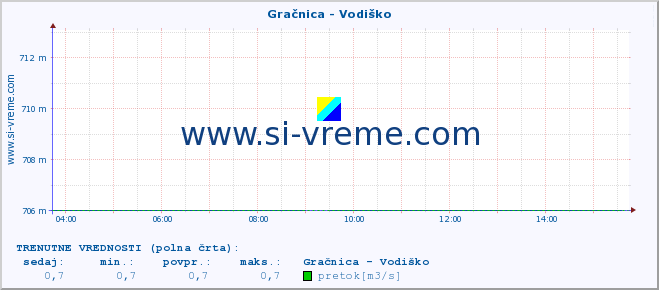 POVPREČJE :: Gračnica - Vodiško :: temperatura | pretok | višina :: zadnji dan / 5 minut.