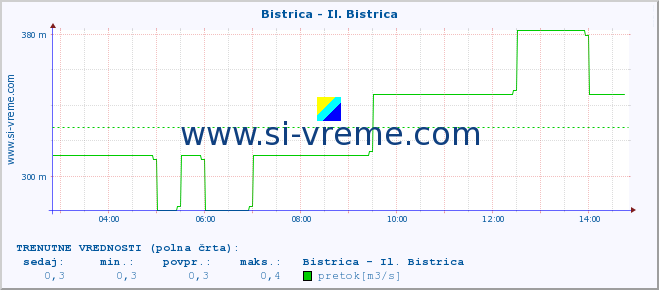 POVPREČJE :: Bistrica - Il. Bistrica :: temperatura | pretok | višina :: zadnji dan / 5 minut.