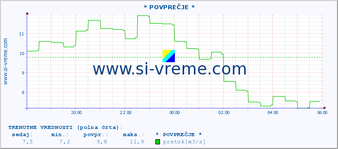 POVPREČJE :: * POVPREČJE * :: temperatura | pretok | višina :: zadnji dan / 5 minut.