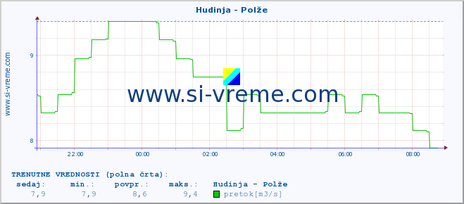 POVPREČJE :: Hudinja - Polže :: temperatura | pretok | višina :: zadnji dan / 5 minut.