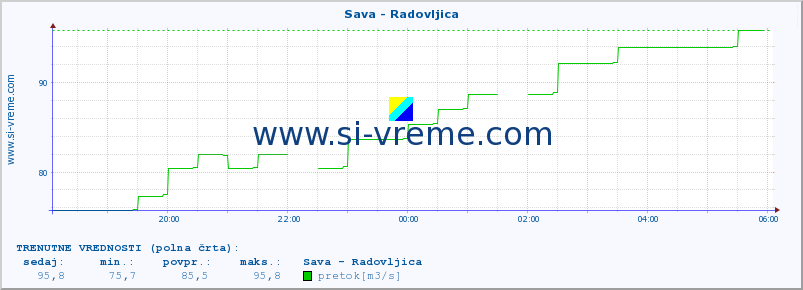 POVPREČJE :: Sava - Radovljica :: temperatura | pretok | višina :: zadnji dan / 5 minut.