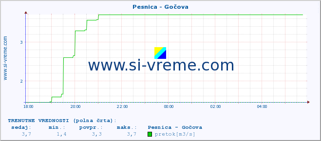 POVPREČJE :: Pesnica - Gočova :: temperatura | pretok | višina :: zadnji dan / 5 minut.