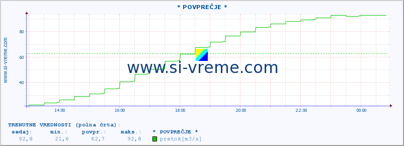 POVPREČJE :: * POVPREČJE * :: temperatura | pretok | višina :: zadnji dan / 5 minut.