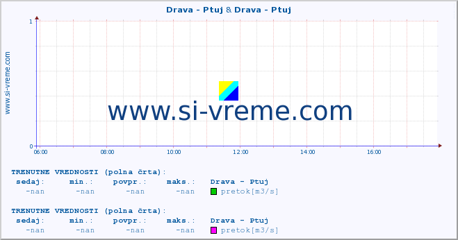 POVPREČJE :: Drava - Ptuj & Drava - Ptuj :: temperatura | pretok | višina :: zadnji dan / 5 minut.