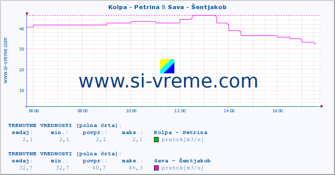 POVPREČJE :: Kolpa - Petrina & Sava - Šentjakob :: temperatura | pretok | višina :: zadnji dan / 5 minut.