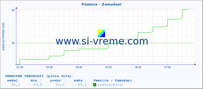 POVPREČJE :: Pesnica - Zamušani :: temperatura | pretok | višina :: zadnji dan / 5 minut.