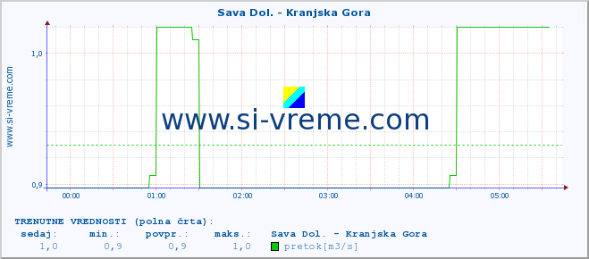 POVPREČJE :: Sava Dol. - Kranjska Gora :: temperatura | pretok | višina :: zadnji dan / 5 minut.