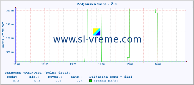 POVPREČJE :: Poljanska Sora - Žiri :: temperatura | pretok | višina :: zadnji dan / 5 minut.