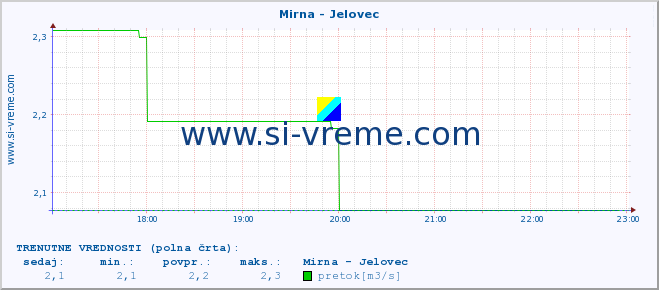 POVPREČJE :: Mirna - Jelovec :: temperatura | pretok | višina :: zadnji dan / 5 minut.