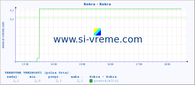 POVPREČJE :: Kokra - Kokra :: temperatura | pretok | višina :: zadnji dan / 5 minut.