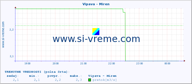 POVPREČJE :: Vipava - Miren :: temperatura | pretok | višina :: zadnji dan / 5 minut.