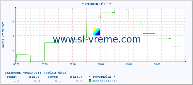 POVPREČJE :: * POVPREČJE * :: temperatura | pretok | višina :: zadnji dan / 5 minut.