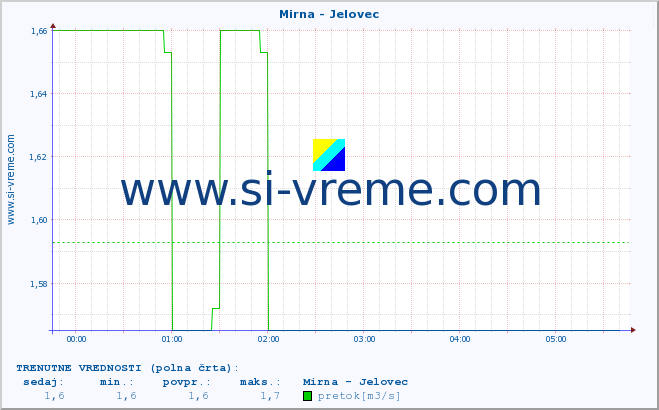 POVPREČJE :: Mirna - Jelovec :: temperatura | pretok | višina :: zadnji dan / 5 minut.