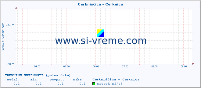 POVPREČJE :: Cerkniščica - Cerknica :: temperatura | pretok | višina :: zadnji dan / 5 minut.