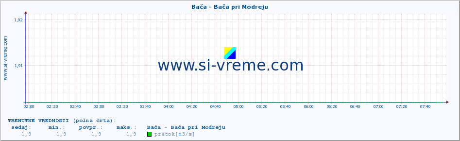 POVPREČJE :: Bača - Bača pri Modreju :: temperatura | pretok | višina :: zadnji dan / 5 minut.