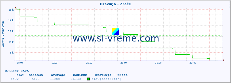  :: Dravinja - Zreče :: temperature | flow | height :: last day / 5 minutes.