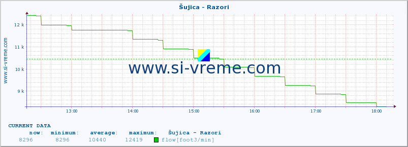  :: Šujica - Razori :: temperature | flow | height :: last day / 5 minutes.