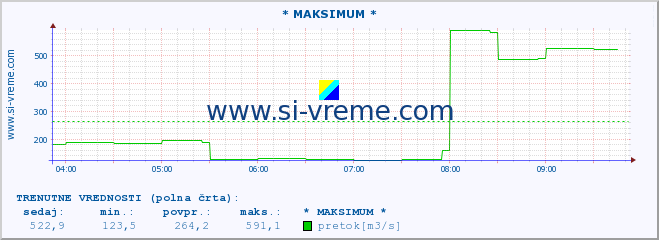 POVPREČJE :: * MAKSIMUM * :: temperatura | pretok | višina :: zadnji dan / 5 minut.