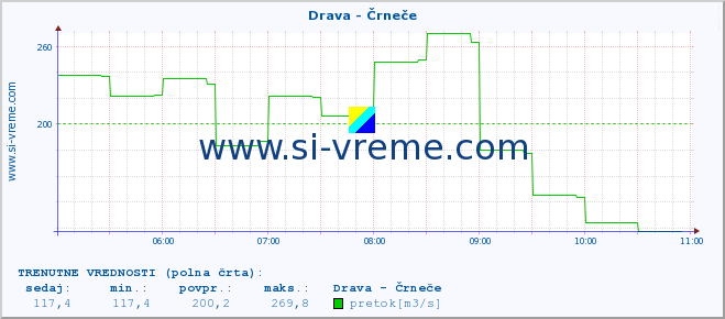 POVPREČJE :: Drava - Črneče :: temperatura | pretok | višina :: zadnji dan / 5 minut.