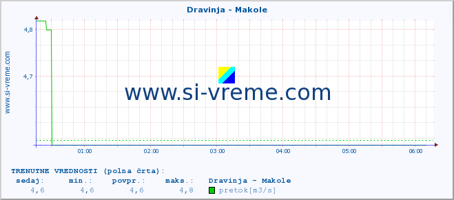 POVPREČJE :: Dravinja - Makole :: temperatura | pretok | višina :: zadnji dan / 5 minut.