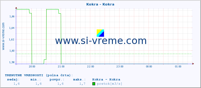 POVPREČJE :: Kokra - Kokra :: temperatura | pretok | višina :: zadnji dan / 5 minut.