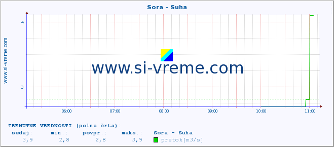 POVPREČJE :: Sora - Suha :: temperatura | pretok | višina :: zadnji dan / 5 minut.