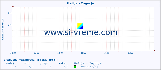 POVPREČJE :: Medija - Zagorje :: temperatura | pretok | višina :: zadnji dan / 5 minut.