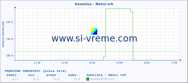 POVPREČJE :: Sevnična - Metni vrh :: temperatura | pretok | višina :: zadnji dan / 5 minut.