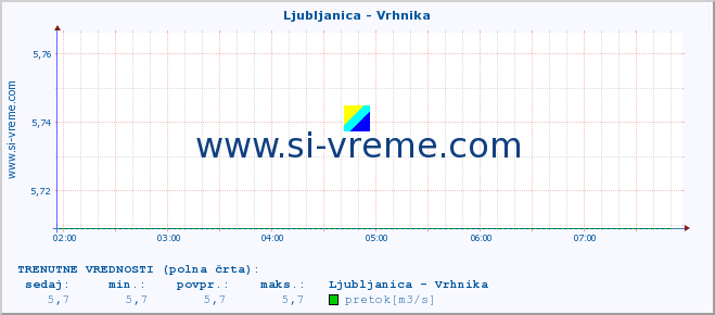 POVPREČJE :: Ljubljanica - Vrhnika :: temperatura | pretok | višina :: zadnji dan / 5 minut.