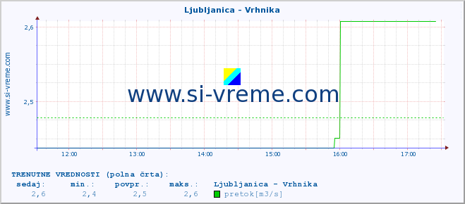 POVPREČJE :: Ljubljanica - Vrhnika :: temperatura | pretok | višina :: zadnji dan / 5 minut.