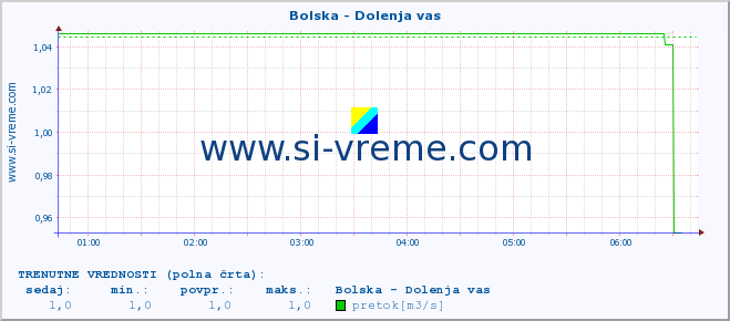 POVPREČJE :: Bolska - Dolenja vas :: temperatura | pretok | višina :: zadnji dan / 5 minut.