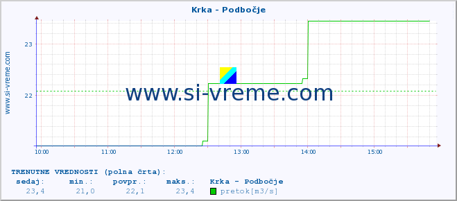 POVPREČJE :: Krka - Podbočje :: temperatura | pretok | višina :: zadnji dan / 5 minut.