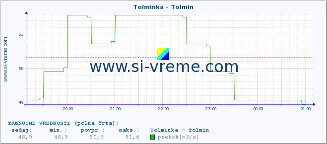 POVPREČJE :: Tolminka - Tolmin :: temperatura | pretok | višina :: zadnji dan / 5 minut.