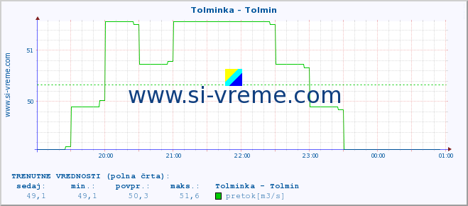 POVPREČJE :: Tolminka - Tolmin :: temperatura | pretok | višina :: zadnji dan / 5 minut.