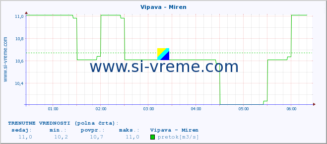 POVPREČJE :: Vipava - Miren :: temperatura | pretok | višina :: zadnji dan / 5 minut.