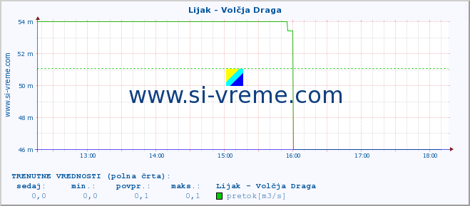 POVPREČJE :: Lijak - Volčja Draga :: temperatura | pretok | višina :: zadnji dan / 5 minut.