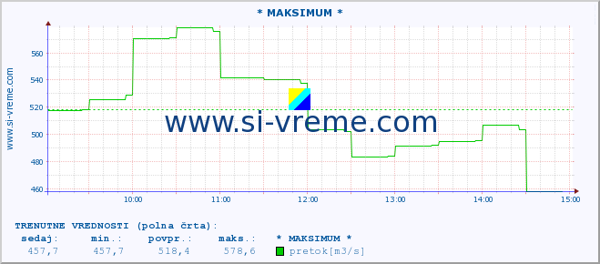 POVPREČJE :: * MAKSIMUM * :: temperatura | pretok | višina :: zadnji dan / 5 minut.