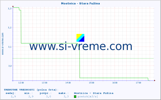 POVPREČJE :: Mostnica - Stara Fužina :: temperatura | pretok | višina :: zadnji dan / 5 minut.