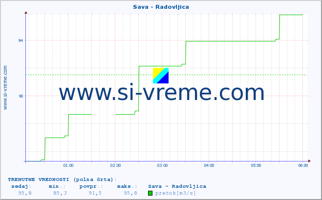 POVPREČJE :: Sava - Radovljica :: temperatura | pretok | višina :: zadnji dan / 5 minut.