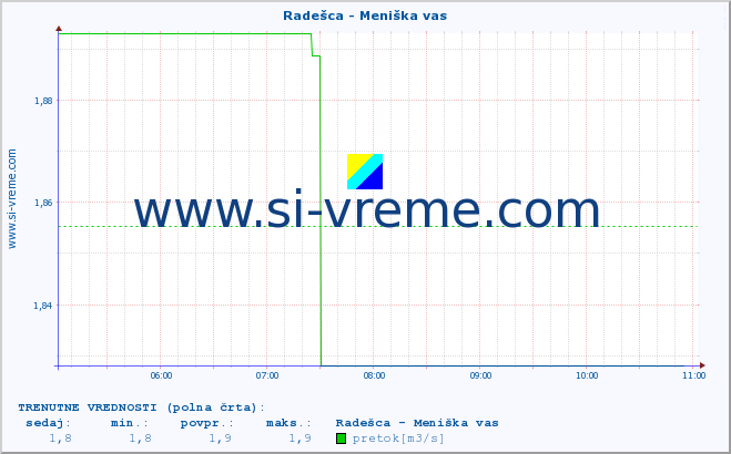 POVPREČJE :: Radešca - Meniška vas :: temperatura | pretok | višina :: zadnji dan / 5 minut.