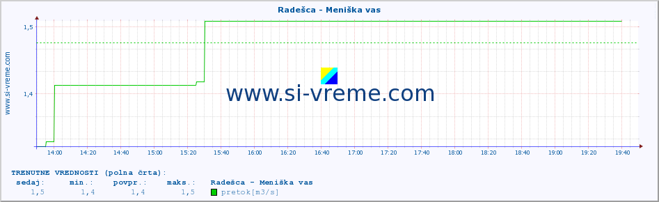 POVPREČJE :: Radešca - Meniška vas :: temperatura | pretok | višina :: zadnji dan / 5 minut.