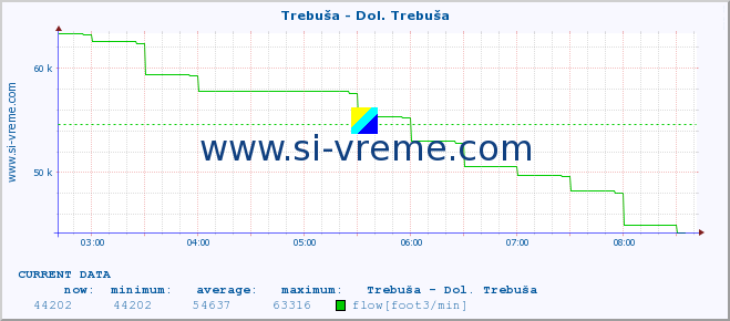  :: Trebuša - Dol. Trebuša :: temperature | flow | height :: last day / 5 minutes.