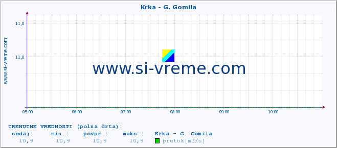 POVPREČJE :: Krka - G. Gomila :: temperatura | pretok | višina :: zadnji dan / 5 minut.