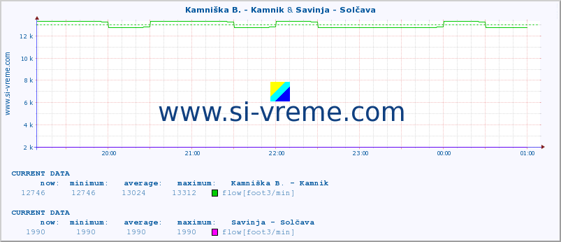  :: Kamniška B. - Kamnik & Savinja - Solčava :: temperature | flow | height :: last day / 5 minutes.