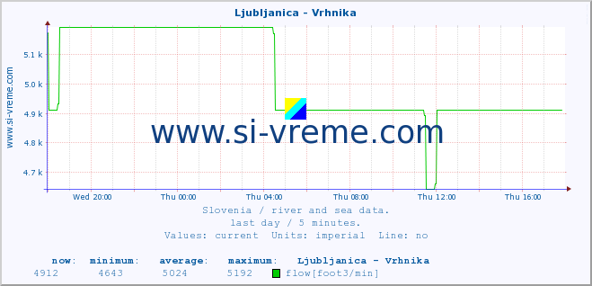  :: Ljubljanica - Vrhnika :: temperature | flow | height :: last day / 5 minutes.